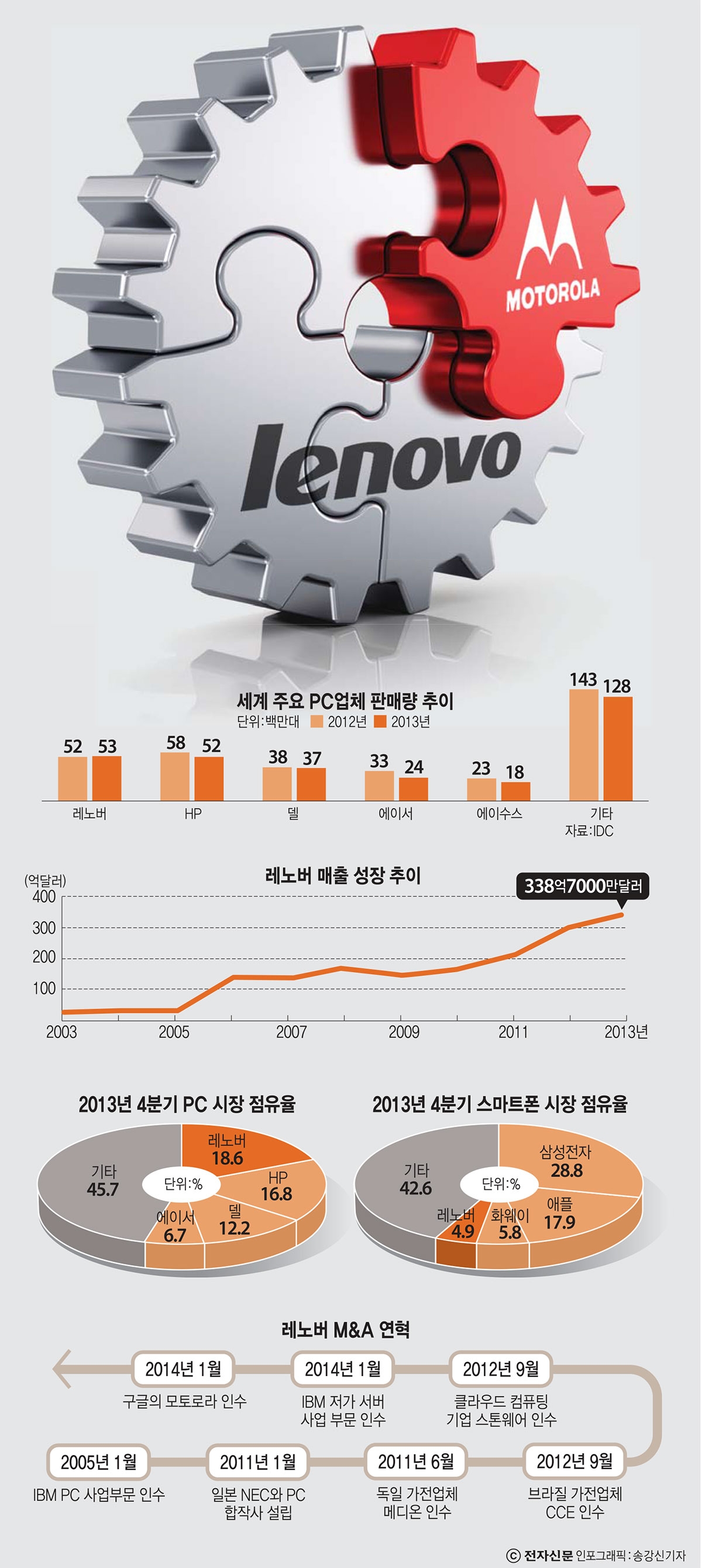 [이슈분석]레노버 모토로라 인수, `태풍`인가 `미풍인가