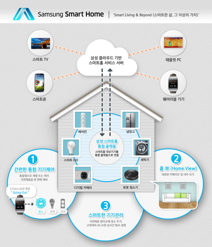 삼성전자 스마트홈 개념도