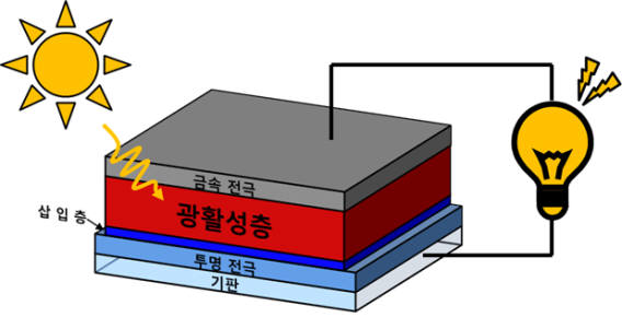 <인포> 유기태양전지의 구조광활성층으로 기존 실리콘 또는 무기물 반도체 대신 유기반도체를 사용, 용액공정이 가능하다. 신문을 찍어내듯 인쇄공정을 사용하여 태양전지를 제작할 수 있다 또 유연 기판에 적용하면 두루말이 형태의 태양전지가 가능하다.<자료: 미래부>