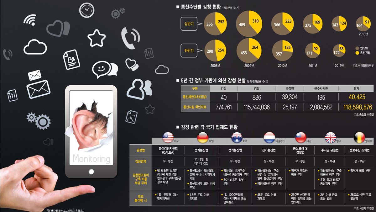 [이슈분석]DPI, 감청기기인가 트래픽 관리 도구인가?