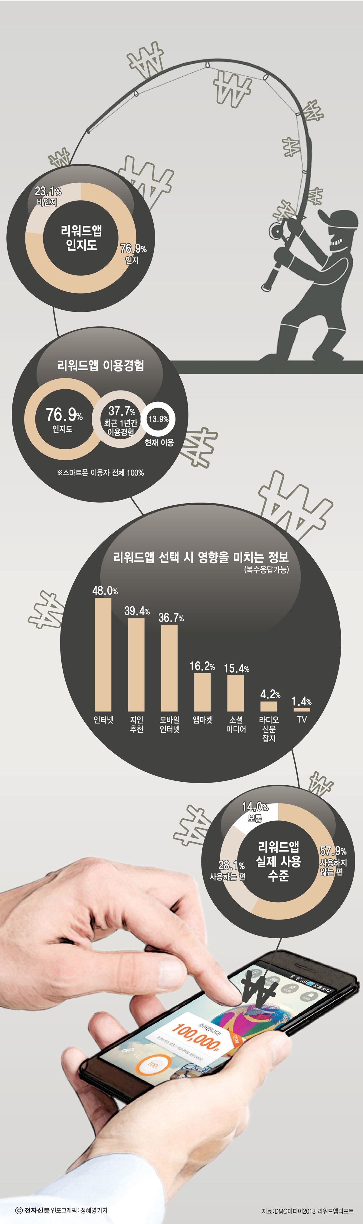 [이슈분석]대기업도 리워드앱 시장 뛰어든다