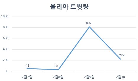 율리아 리프니츠카야 선수의 트윗량 변화