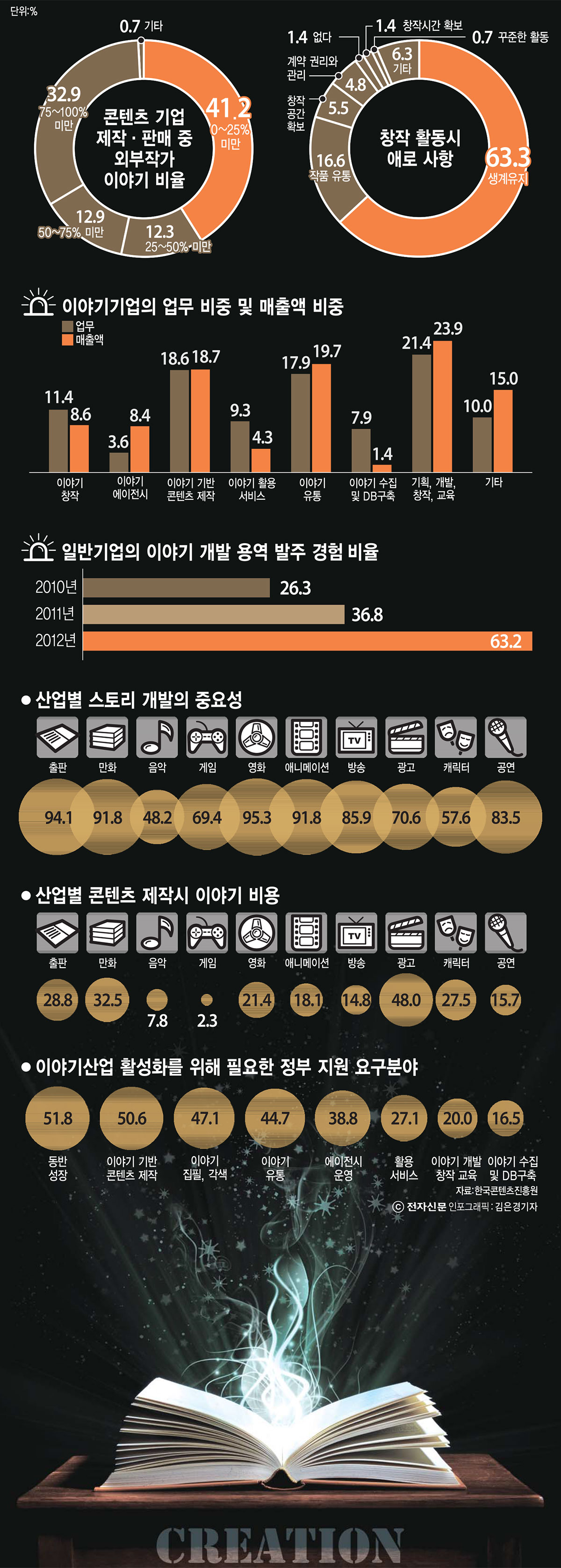 [이슈분석]이야기 산업화 어떤 진흥책 담기나