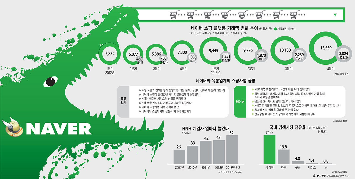 [이슈분석]네이버 샵N 정체성, 검색인가 쇼핑인가