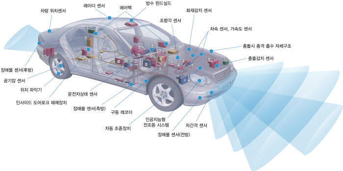 자동차에 이처럼 많은 전자제어장치가 들어가면서 소프트웨어가 적시에 작동하는 `타이밍` 이슈가 부상하고 있다.