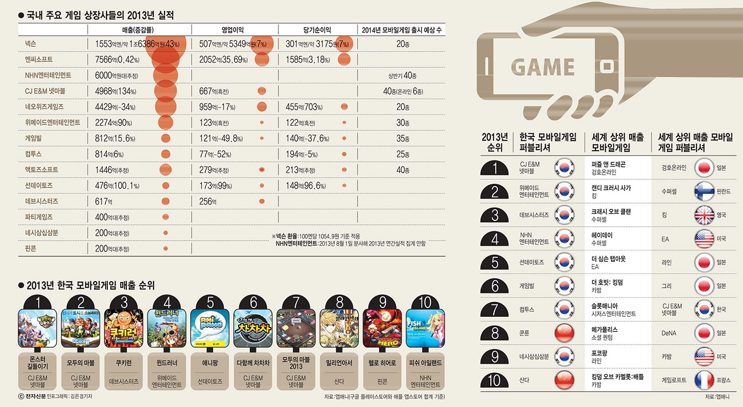 [이슈분석]모바일게임이 20년 게임업계 지형도 바꿔놓았다