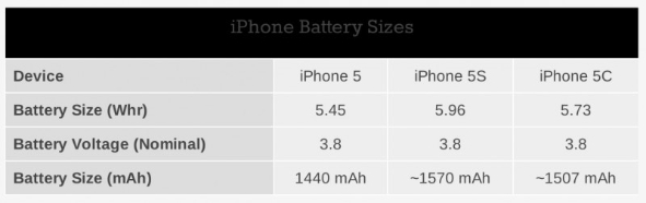 아이폰5, 5S, 5C 배터리 비교표.