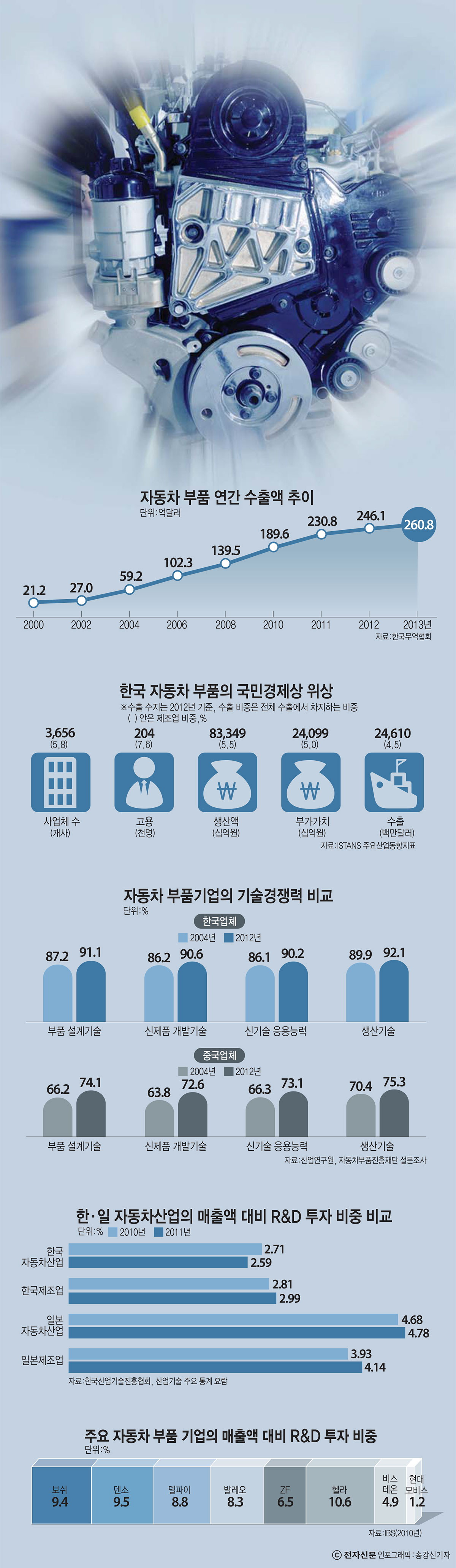 [이슈분석]자동차 부품 생태계 육성 과제는