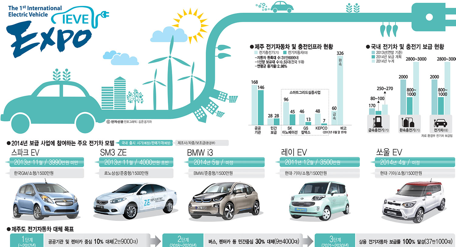 [이슈분석]제1회 국제전기차 EXPO 시동 걸렸다