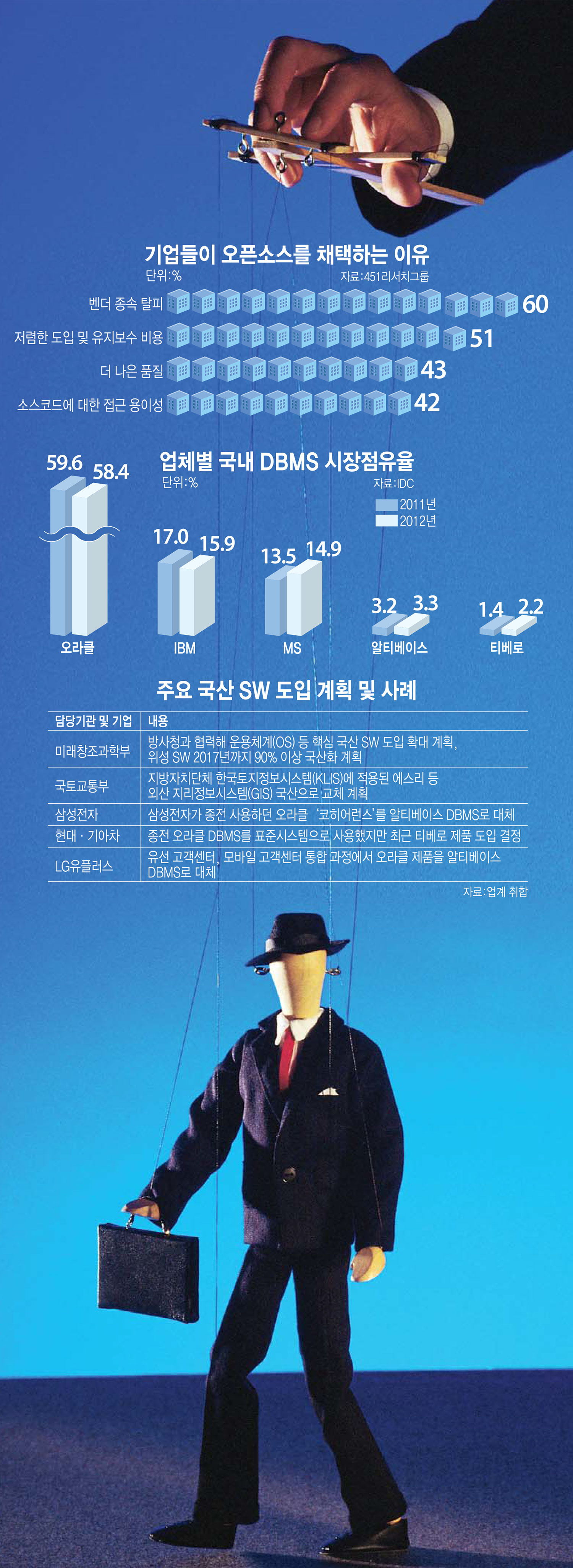 [이슈분석]특정 IT 업체 종속, `탈피` 대안 없는가