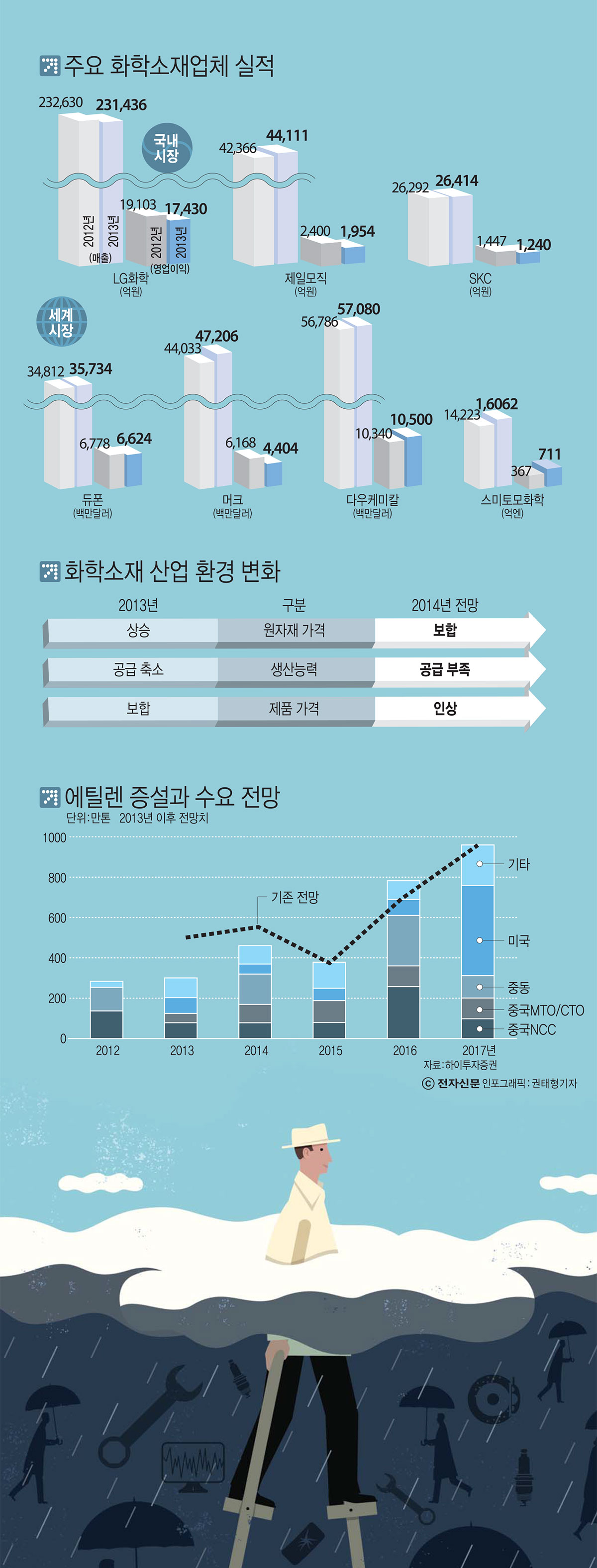 [이슈분석]첨단 소재 투자가 미래 가른다