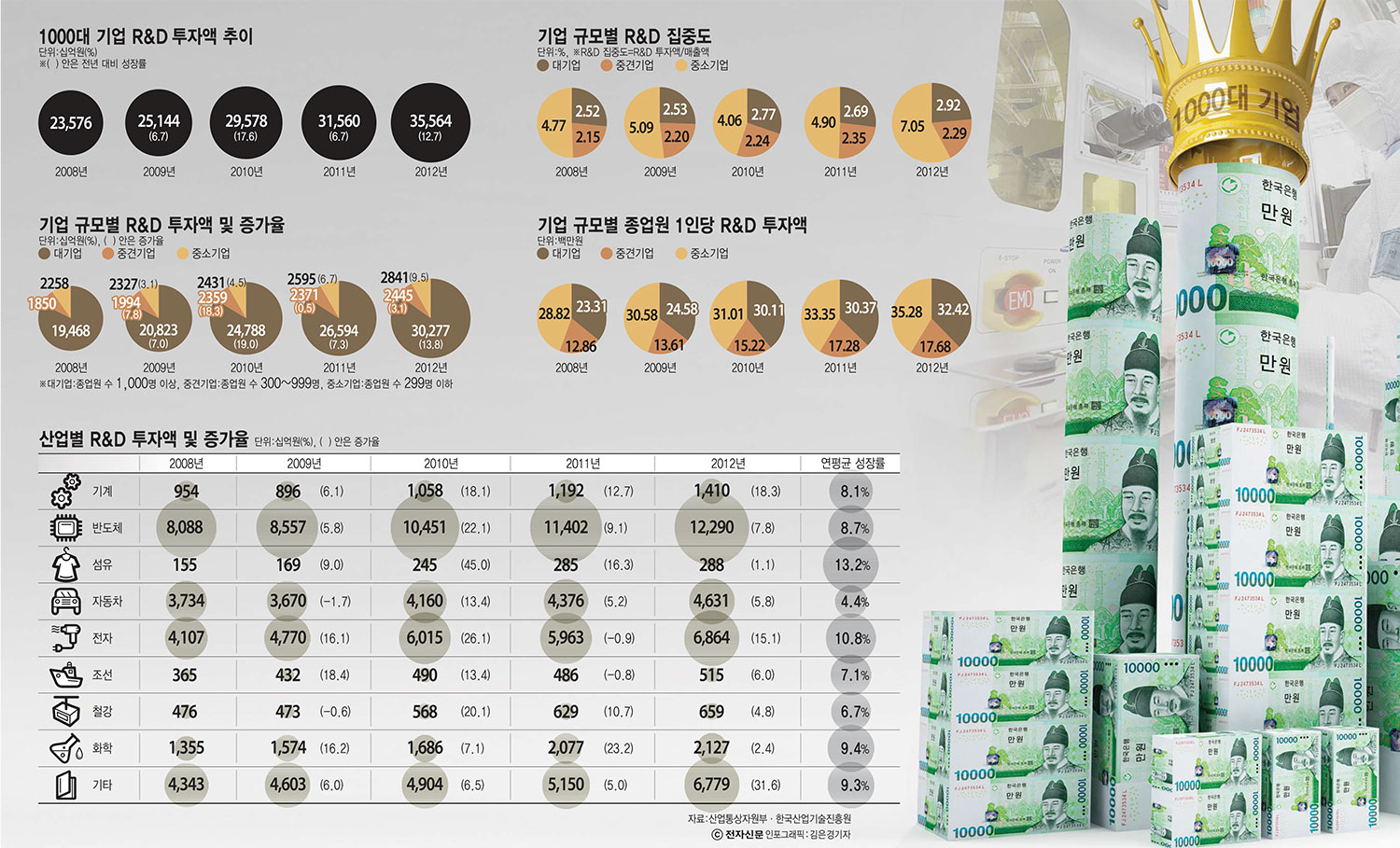 [이슈분석]R&D투자지표 중소기업이 중견기업 앞서