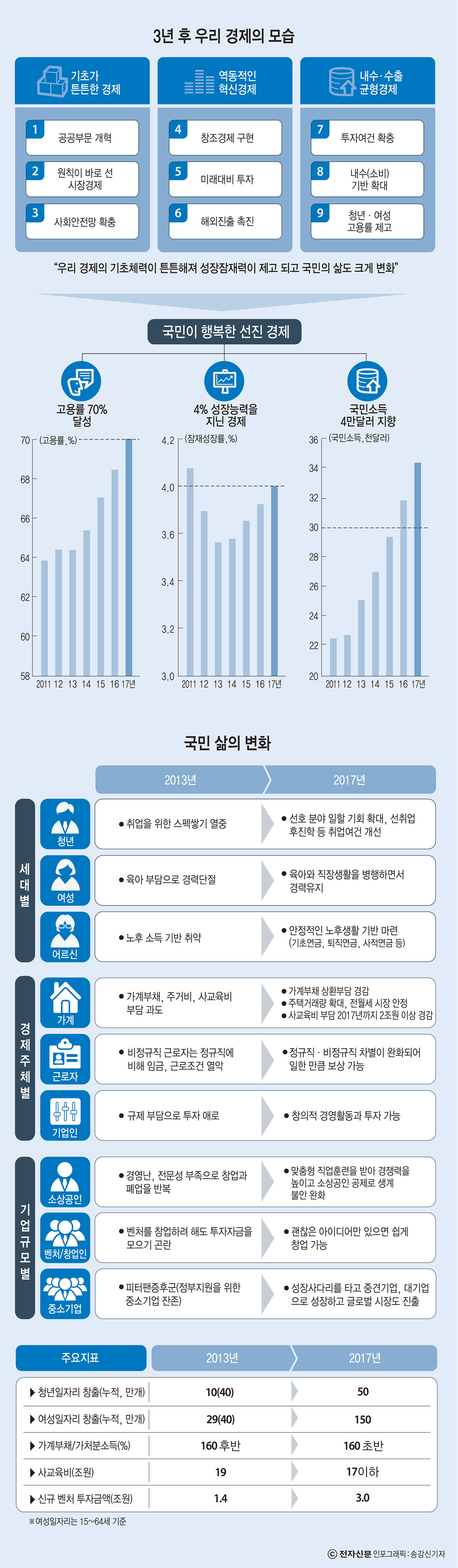 [경제혁신 3개년 계획]창조경제 비타민 프로젝트 120개로 확대