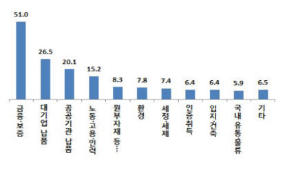 중기인 65% 비정상 부분많다 느껴...금융·보증, 대기업 납품, 공공 납품 순