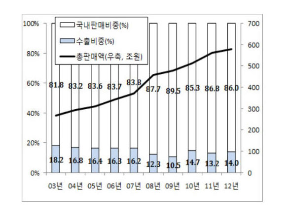 내수불황에도 중소기업 내수 의존 심화...글로벌화 시급