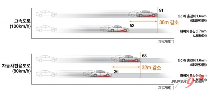 타이어 마모도에 따라 빗길 제동거리 차이가 컸다.