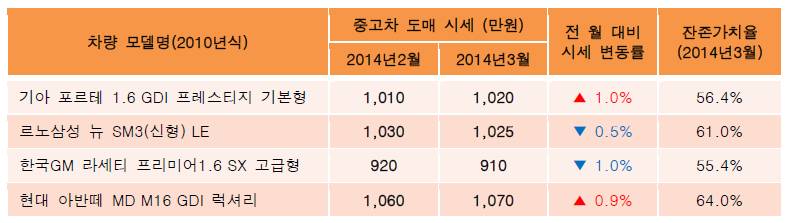 봄을 맞아 준중형 차량의 상승세가 이어지고 있다. (자료:차넷)