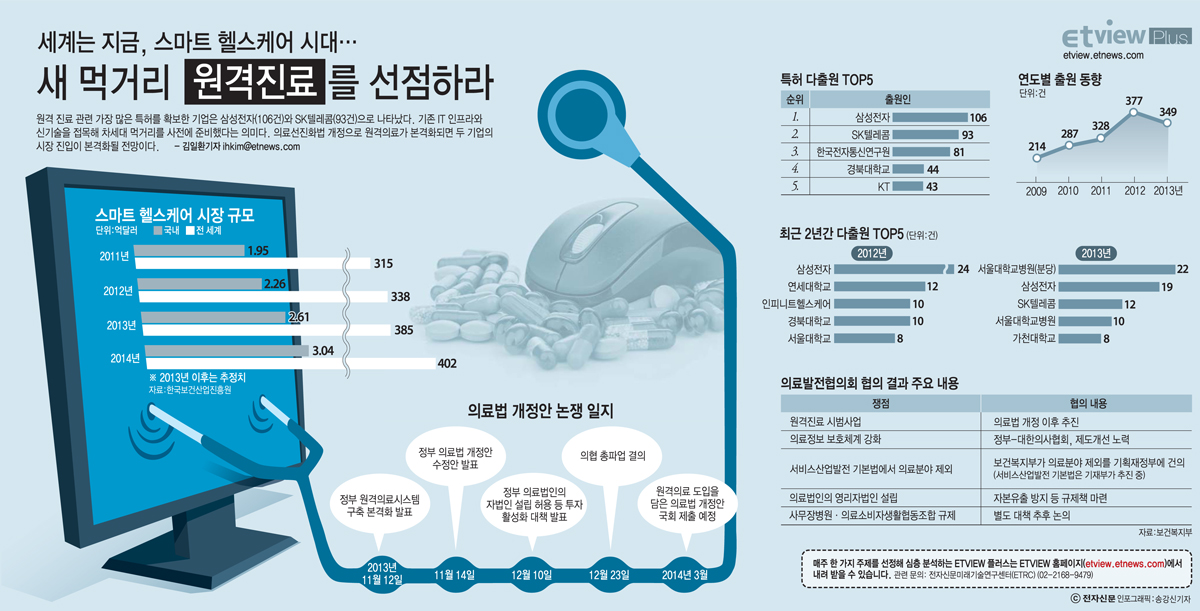 [ETview+]새 먹거리 원격진료를 선점하라