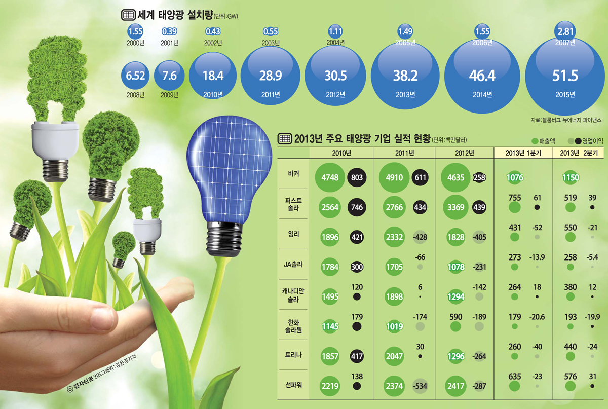 [이슈분석]다운스트림 분야로 몰리는 태양광 업계