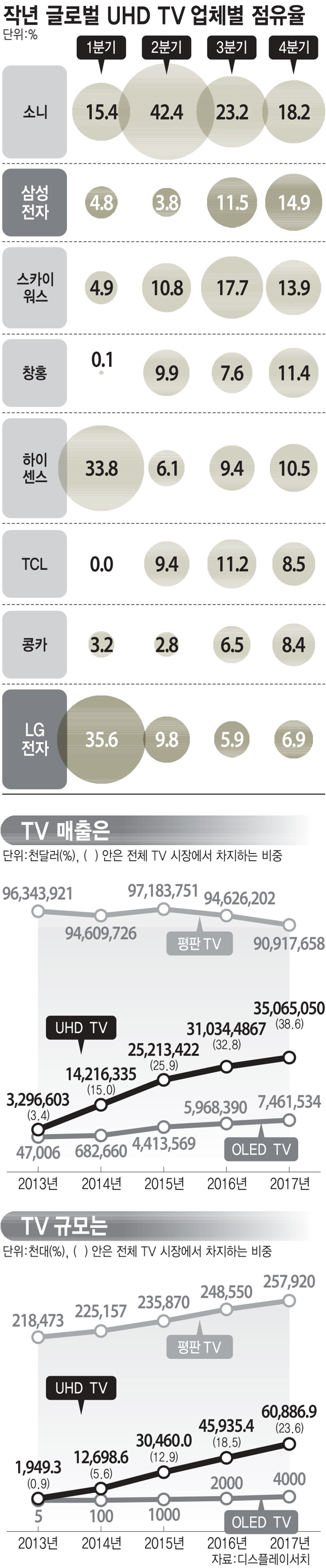 [이슈분석]삼성·LG전자, ‘곡면`과 `UHD’로 글로벌 TV시장 평정한다