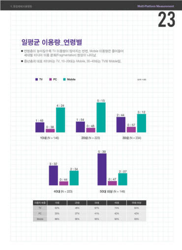 모바일 기기 이용 시간, TV 앞질러