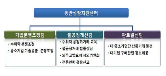 중소기업 애로해소, 판로개척 지원하는 ‘동반성장지원센터’ 내달 가동