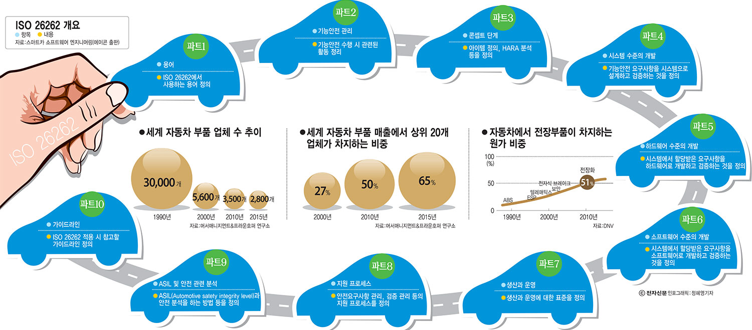 [이슈분석]ISO 26262 전면 도입, 車 산업 선진화 계기