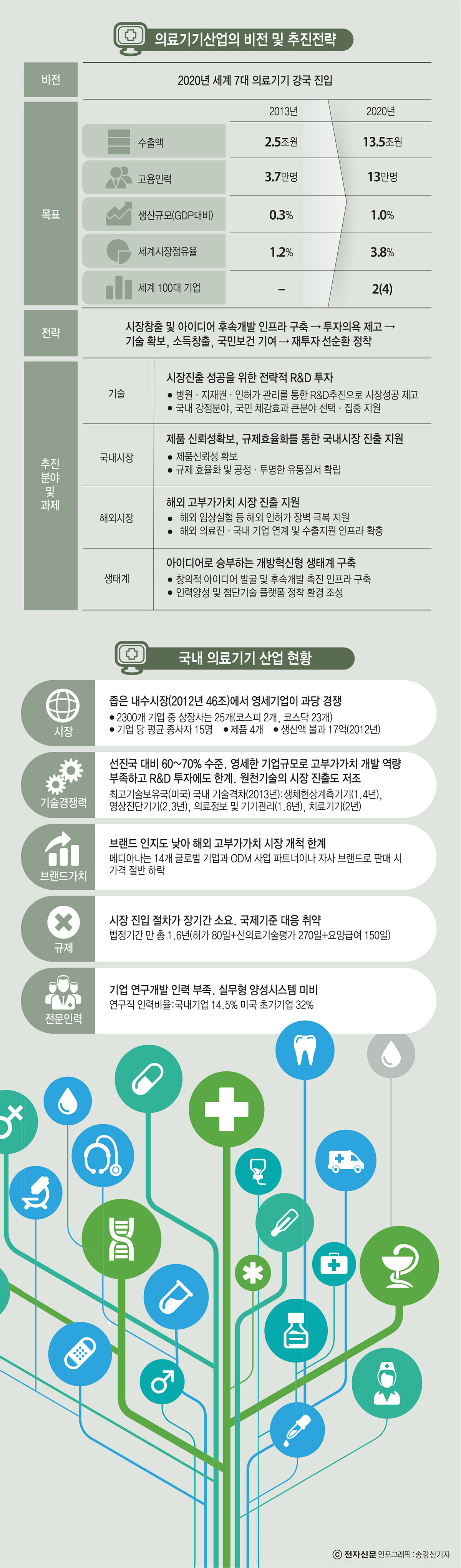 [이슈분석]의료기기 산업 활성화 ‘파란불’…원격진료 도입은 숙제