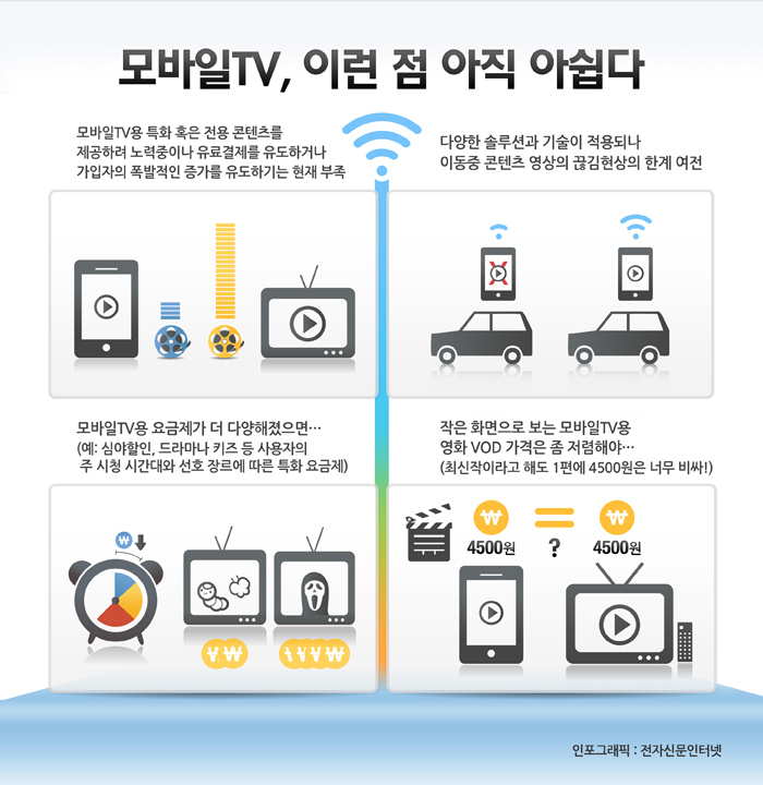 [진격의 모바일TV, 유료방송 대세로](4)진화하는 서비스와 한계