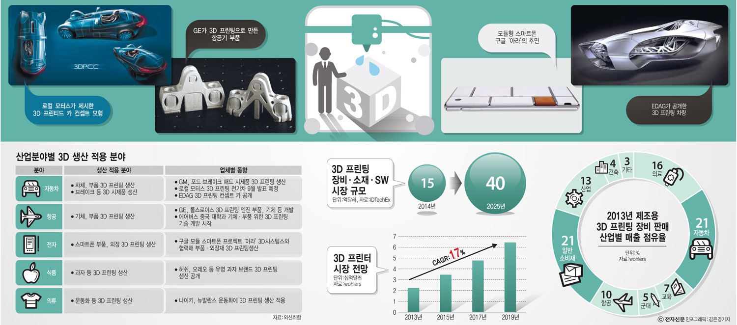 로컬 모터스가 제시한 3D 프린티드 카 컨셉트 모형.