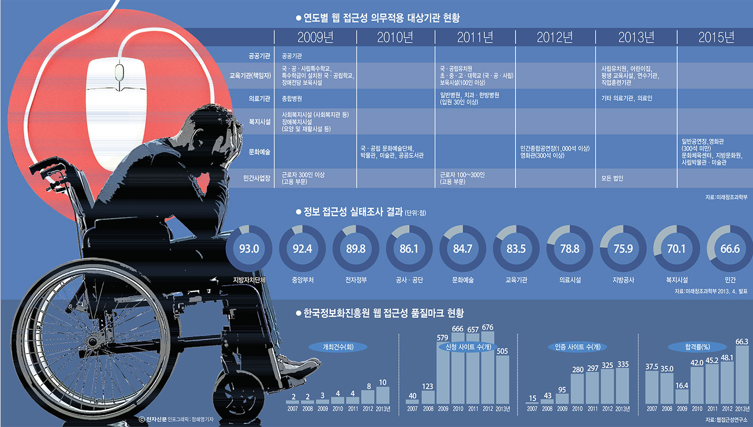 [이슈분석]장차법 웹접근성 확대 시행 1년, 여전히 장애인에게는 `무용지물`