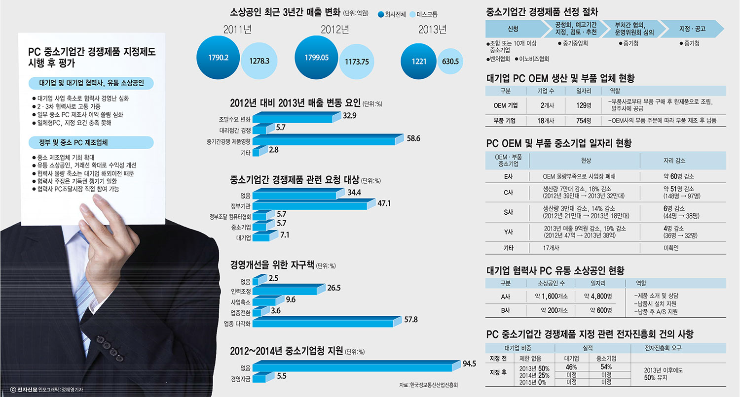 [이슈분석]PC 중소기업간 경쟁제품 지정 경과