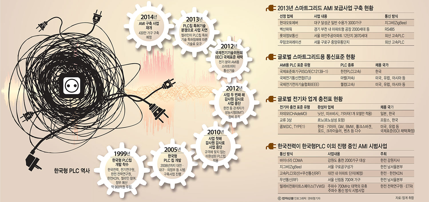 [이슈분석]한전도 못 믿는 한국형PLC