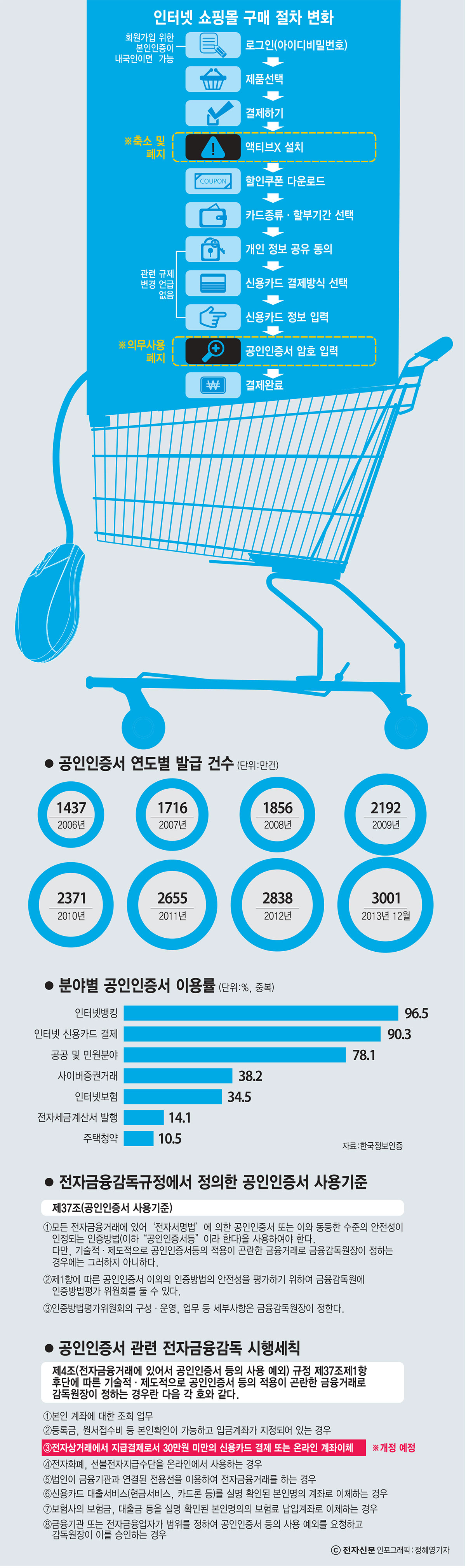 [이슈분석]공인인증서 어떻게 개선해야 하는가?