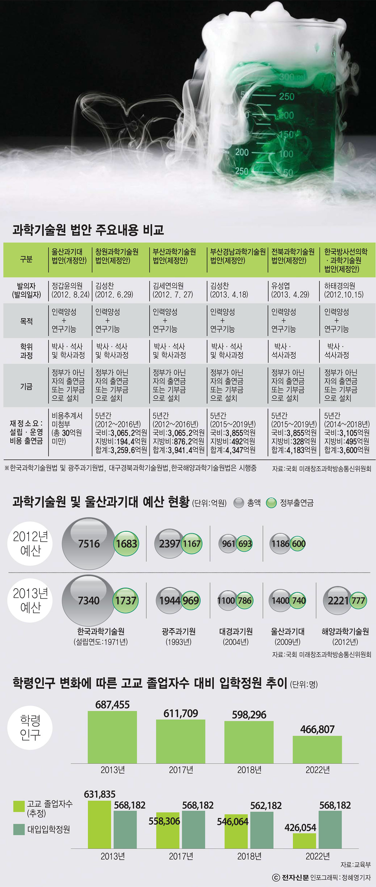 [이슈분석]전국 지자체 과학기술원 추진 `너도나도`