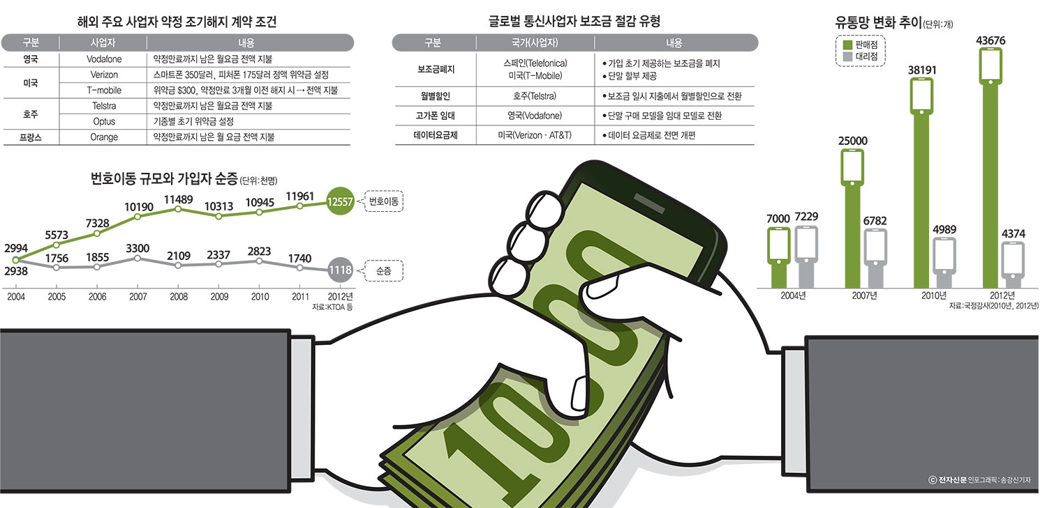 [이슈분석]단말기 유통시장 정상화…보조금 투명화·제조사 화답 절실