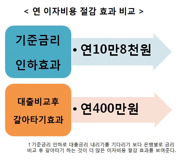 "저금리 대출은 이렇게 알아보고 받아야" 은행별 주택, 아파트담보대출금리비교 인기