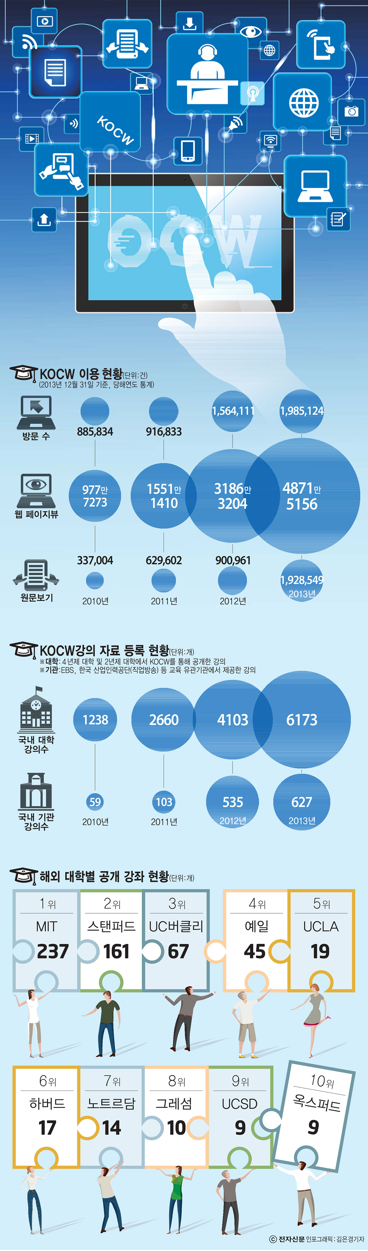 [이슈분석]국내 기관 및 대학의 OCW 서비스 현황