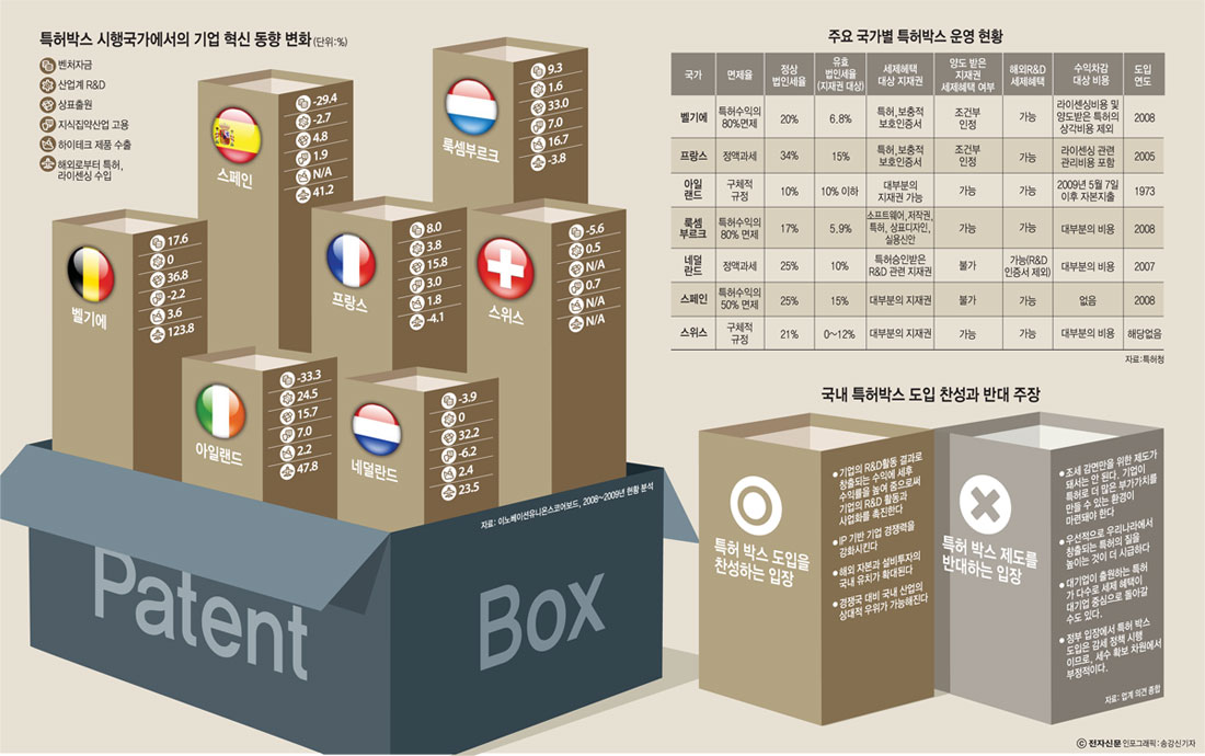 [이슈분석]특허박스 도입 나서는 선진국...대한민국의 선택은?