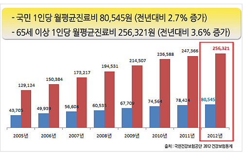 매년 증가하는 의료비, 의료실비보험 가입으로 부담덜자