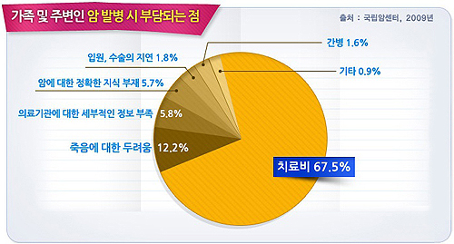 암 치료비용 걱정이라면 암보험 가입으로 해결