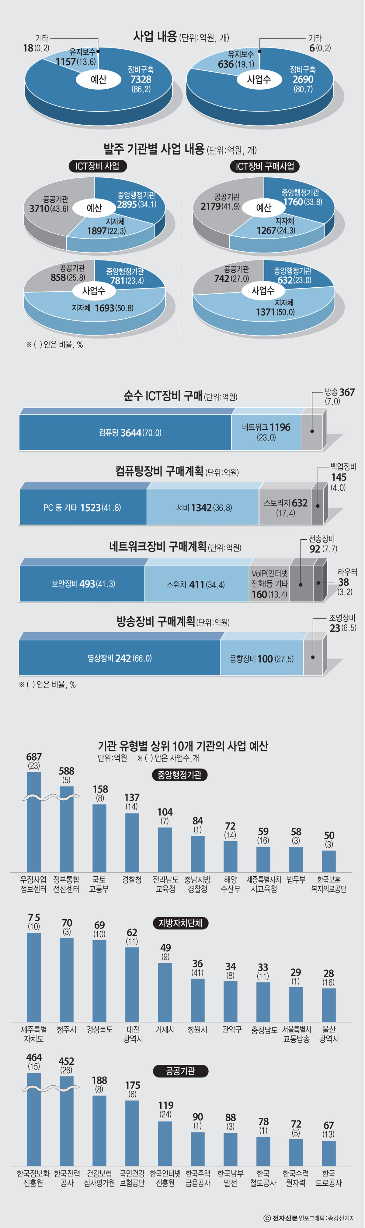 [이슈분석]ICT업계, "공공시장 진입 수월해질 것"