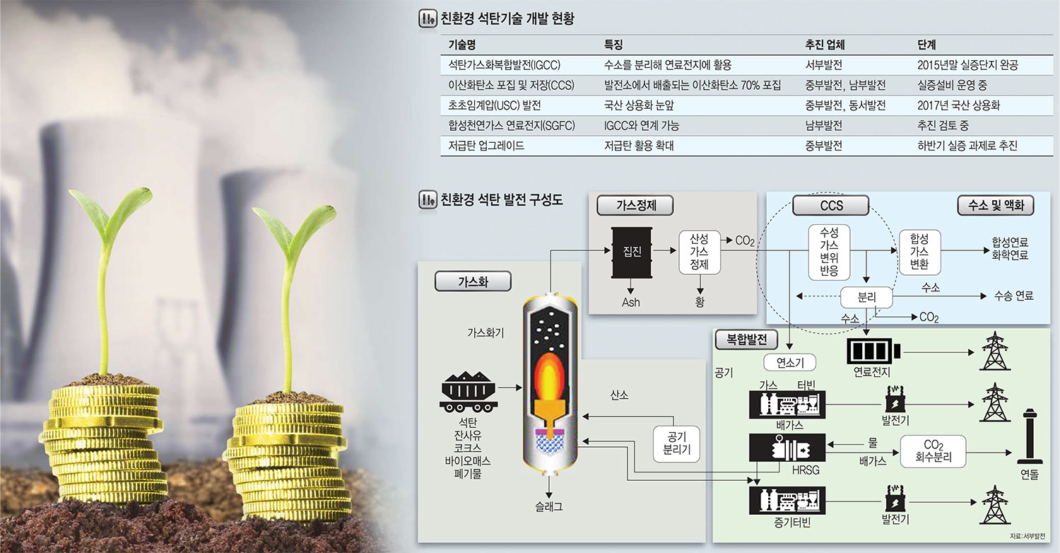 [이슈분석]발전5사, 친환경 석탄화력 기술개발 경쟁 `후끈`