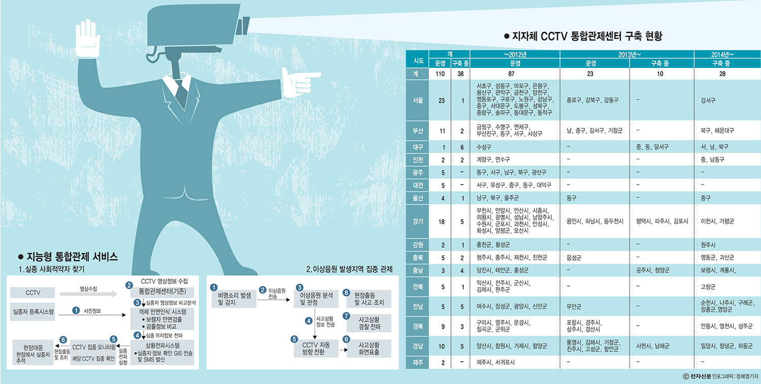 [이슈분석]CCTV, 해외에서도 대표 안전지킴이