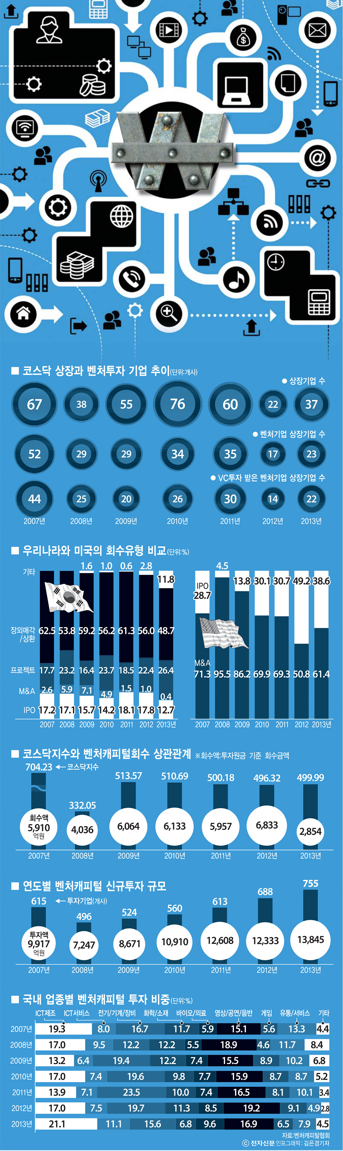 [이슈분석]건전 벤처생태계 위한 투자회수시스템 개선 시급하다