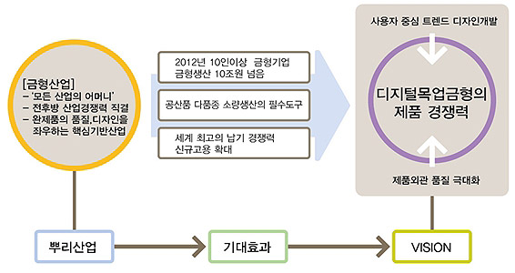 계원예대, 금형디자인 전문교육으로 일자리 창출사업 선정