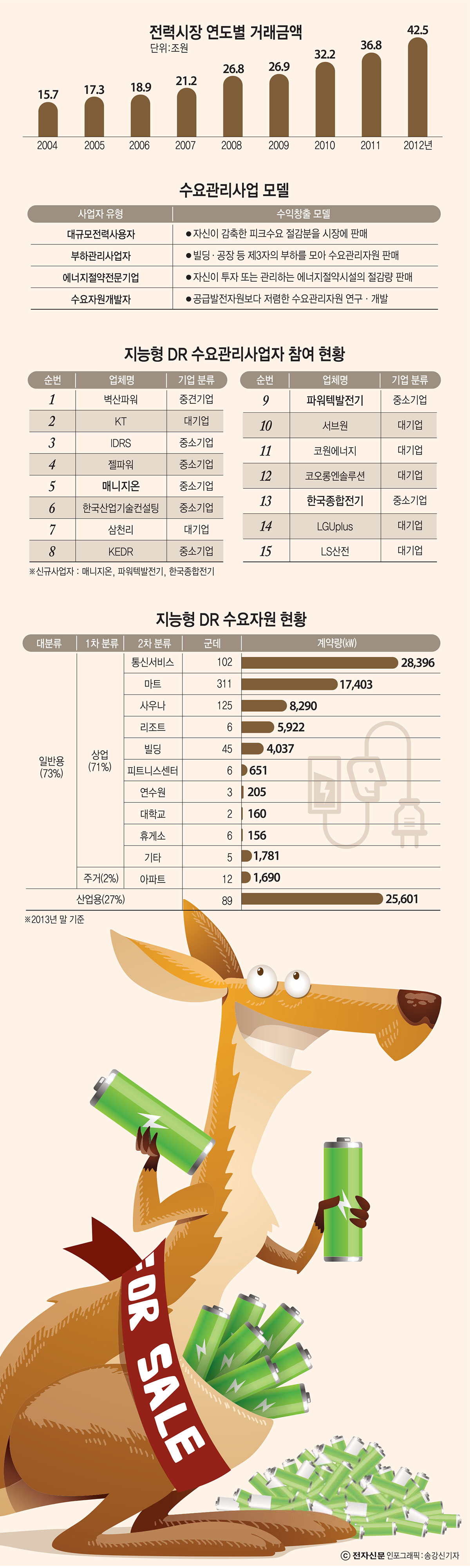 [이슈분석]미국 전력 수요 관리 전문 업체 활약 두드러져