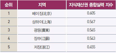 [이슈분석]짝퉁오명 벗고 IP강국으로 떠오른 중국