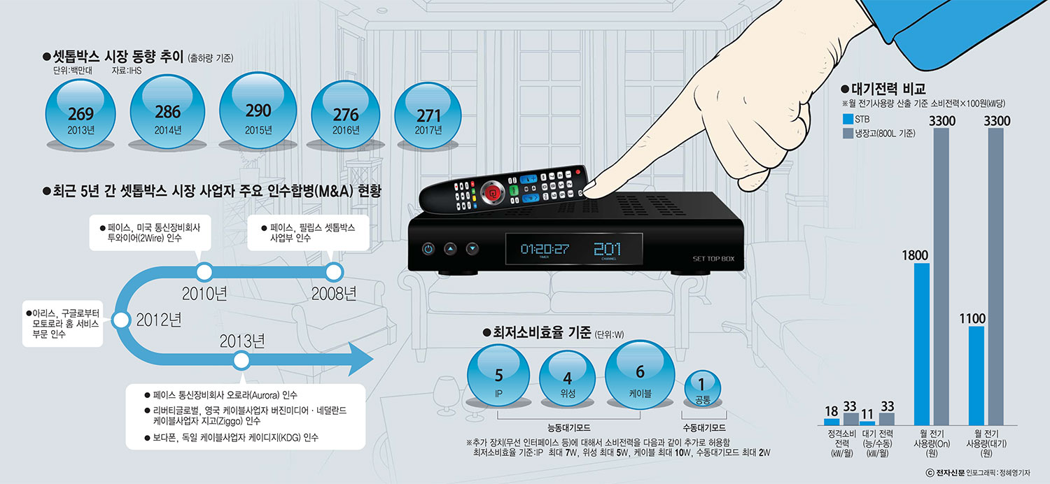[이슈분석]스마트 가전의 허브로 떠오르는 셋톱박스
