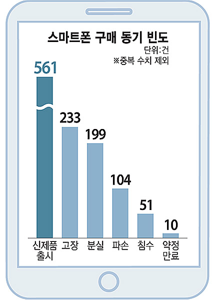 스마트폰 구매 동기 빈도 (2013.02)